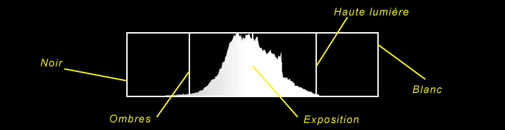 Photo postproduction Caractéristiques d'un histogramme