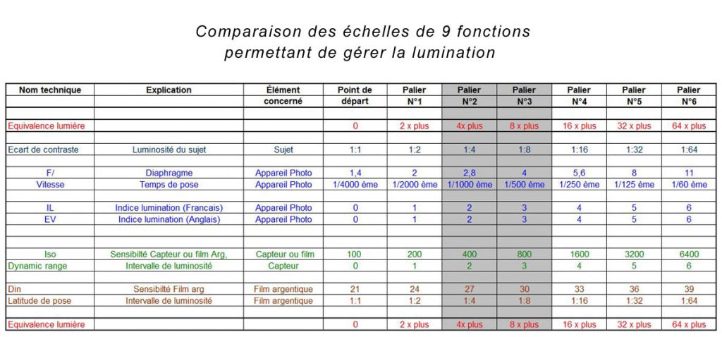 Tableau d'équivalence entre les divers systèmes gérant la lumination