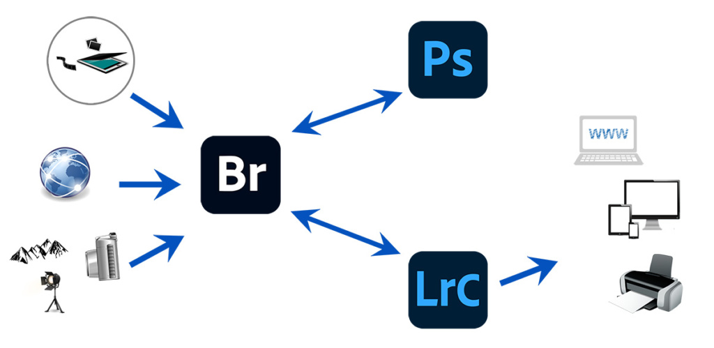 Gestion des flux entre les 3 applications Adobe : Bridge, lightroom et Photoshop.